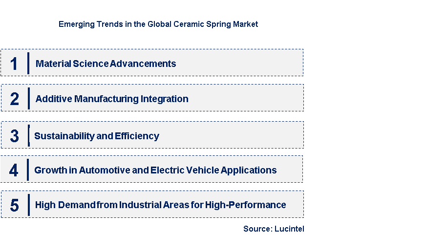 Emerging Trends in the Ceramic Spring Market